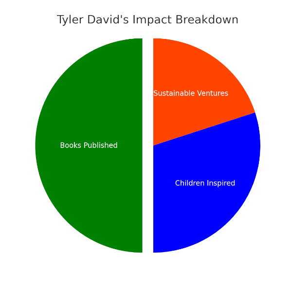 Pie Chart Representing Tyler's Impact